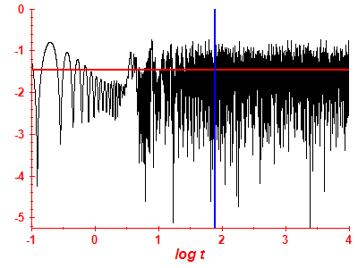 Survival probability log